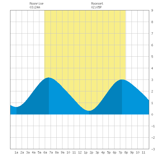 Green Bank tide chart for Wednesday, May 5, 2021