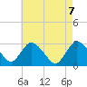 Green Bank tide chart for Friday, May 7, 2021