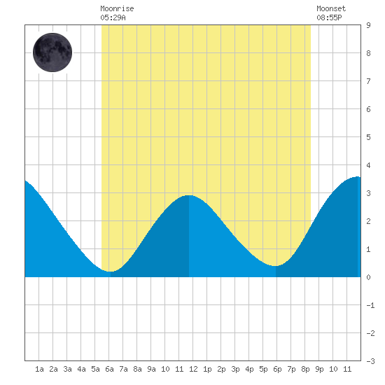Green Bank tide chart for Thursday, June 10, 2021