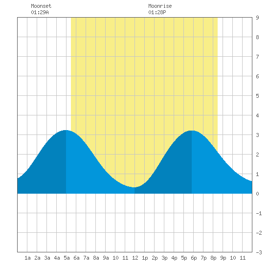Green Bank tide chart for Friday, June 18, 2021