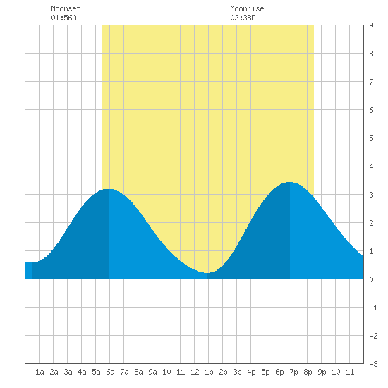 Green Bank tide chart for Saturday, June 19, 2021