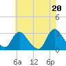Green Bank tide chart for Sunday, June 20, 2021