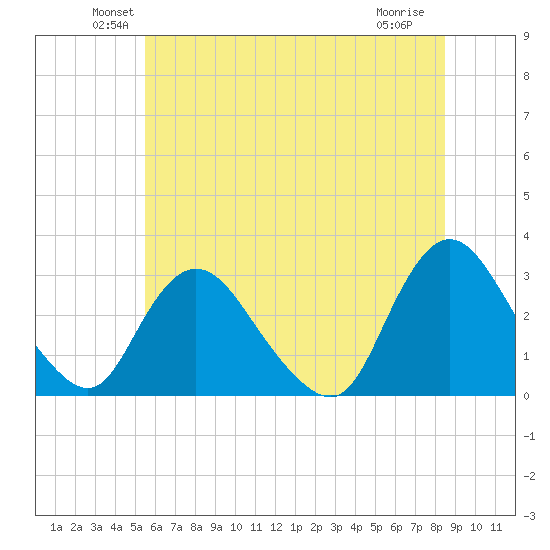 Green Bank tide chart for Monday, June 21, 2021