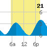 Green Bank tide chart for Monday, June 21, 2021