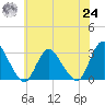 Green Bank tide chart for Thursday, June 24, 2021