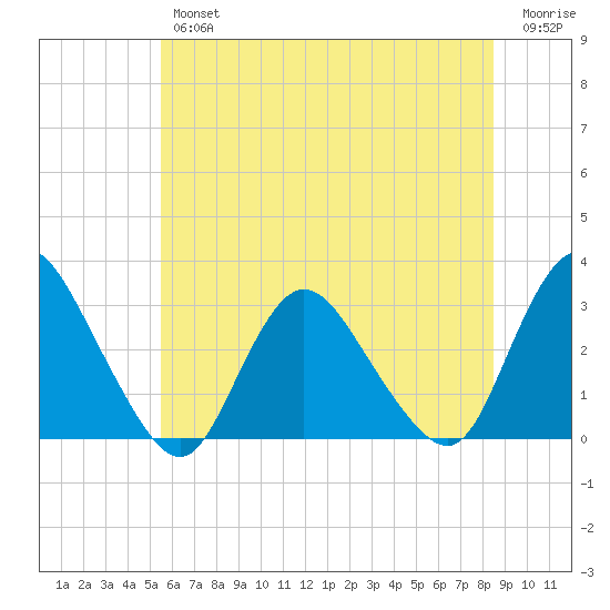 Green Bank tide chart for Friday, June 25, 2021