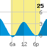 Green Bank tide chart for Friday, June 25, 2021
