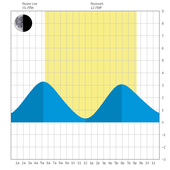 Green Bank tide chart for Wednesday, June 2, 2021