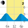 Green Bank tide chart for Wednesday, June 2, 2021