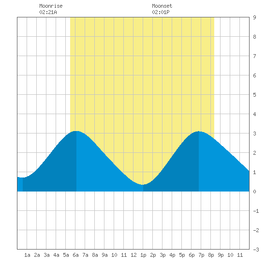 Green Bank tide chart for Thursday, June 3, 2021