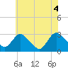 Green Bank tide chart for Friday, June 4, 2021