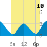 Green Bank tide chart for Saturday, July 10, 2021