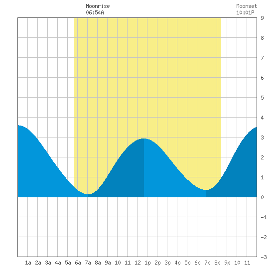 Green Bank tide chart for Sunday, July 11, 2021
