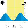Green Bank tide chart for Saturday, July 17, 2021