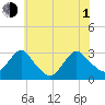 Green Bank tide chart for Thursday, July 1, 2021