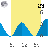 Green Bank tide chart for Friday, July 23, 2021
