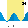 Green Bank tide chart for Saturday, July 24, 2021