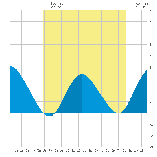 Green Bank tide chart for Sunday, July 25, 2021