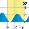 Green Bank tide chart for Tuesday, July 27, 2021