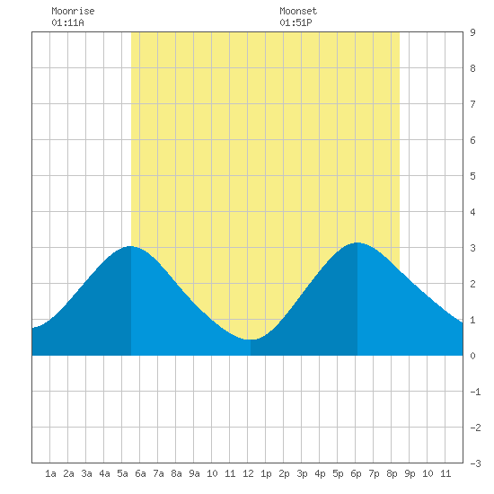 Green Bank tide chart for Friday, July 2, 2021