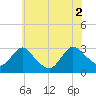 Green Bank tide chart for Friday, July 2, 2021