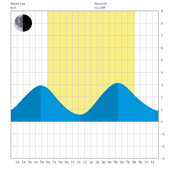 Green Bank tide chart for Saturday, July 31, 2021