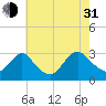 Green Bank tide chart for Saturday, July 31, 2021