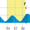 Green Bank tide chart for Wednesday, July 7, 2021