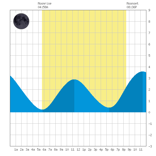 Green Bank tide chart for Friday, July 9, 2021