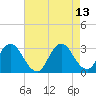 Green Bank tide chart for Friday, August 13, 2021