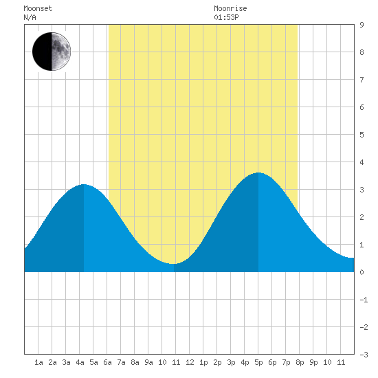 Green Bank tide chart for Sunday, August 15, 2021