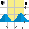 Green Bank tide chart for Sunday, August 15, 2021