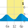 Green Bank tide chart for Sunday, August 1, 2021