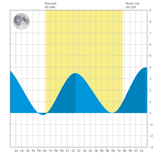 Green Bank tide chart for Sunday, August 22, 2021