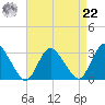 Green Bank tide chart for Sunday, August 22, 2021
