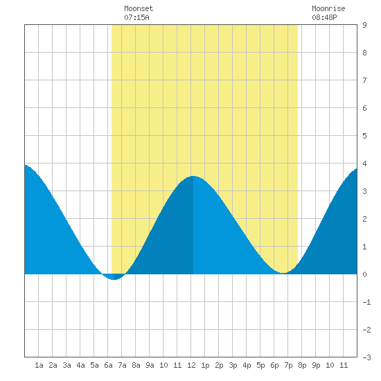 Green Bank tide chart for Monday, August 23, 2021