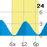 Green Bank tide chart for Tuesday, August 24, 2021