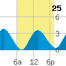 Green Bank tide chart for Wednesday, August 25, 2021