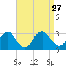 Green Bank tide chart for Friday, August 27, 2021
