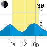 Green Bank tide chart for Monday, August 30, 2021