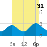 Green Bank tide chart for Tuesday, August 31, 2021