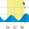 Green Bank tide chart for Thursday, August 5, 2021