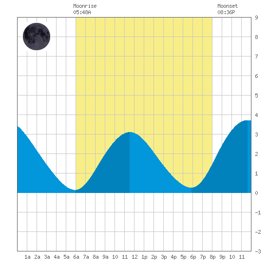 Green Bank tide chart for Sunday, August 8, 2021