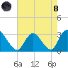 Green Bank tide chart for Sunday, August 8, 2021