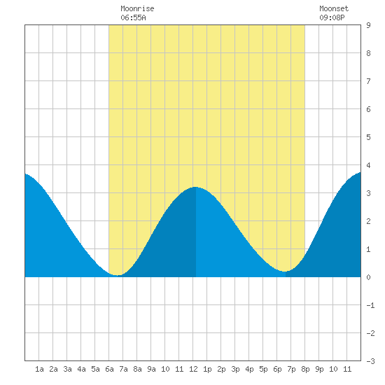 Green Bank tide chart for Monday, August 9, 2021