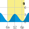 Green Bank tide chart for Monday, August 9, 2021