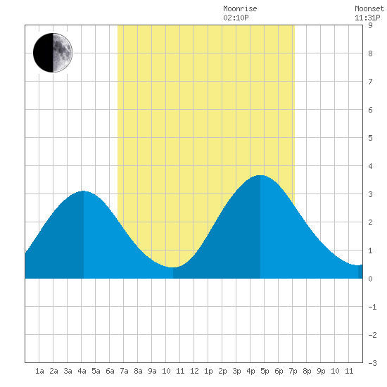 Green Bank tide chart for Monday, September 13, 2021