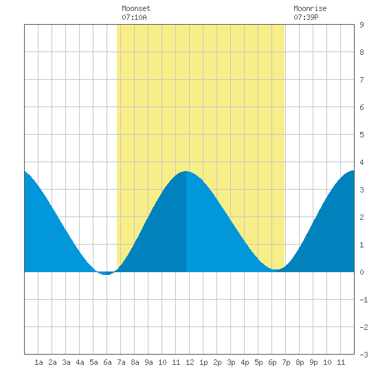 Green Bank tide chart for Tuesday, September 21, 2021