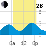 Green Bank tide chart for Tuesday, September 28, 2021