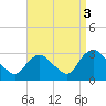 Green Bank tide chart for Friday, September 3, 2021